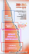 将来十年就业趋向：专业怎样选